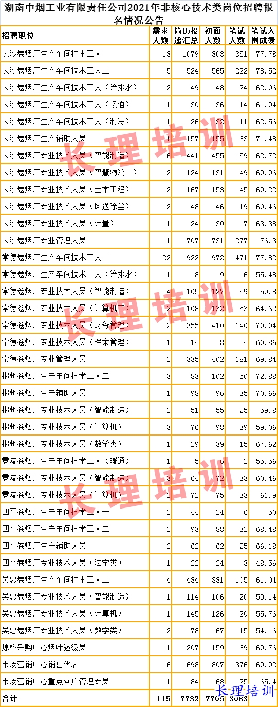 2021年湖南中烟非核心岗位报录比.jpg