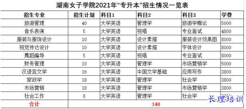 湖南女子学院招生计划及考试科目.png