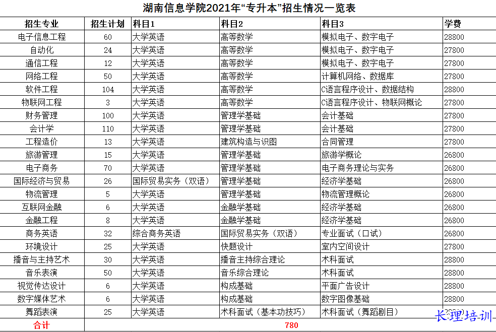 湖南信息学院招生计划及考试科目.png