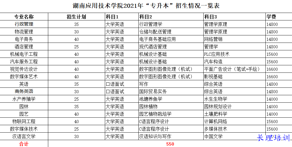 湖南应用技术学院招生计划及考试科目.png