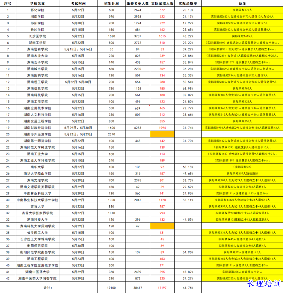 2021年湖南省统招专升本部分院校报名人数及参考人数和录取率数据.png