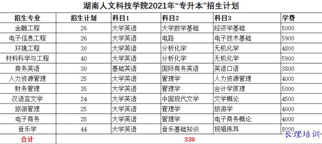 湖南人文科技学院专升本招生计划及考试科目.png