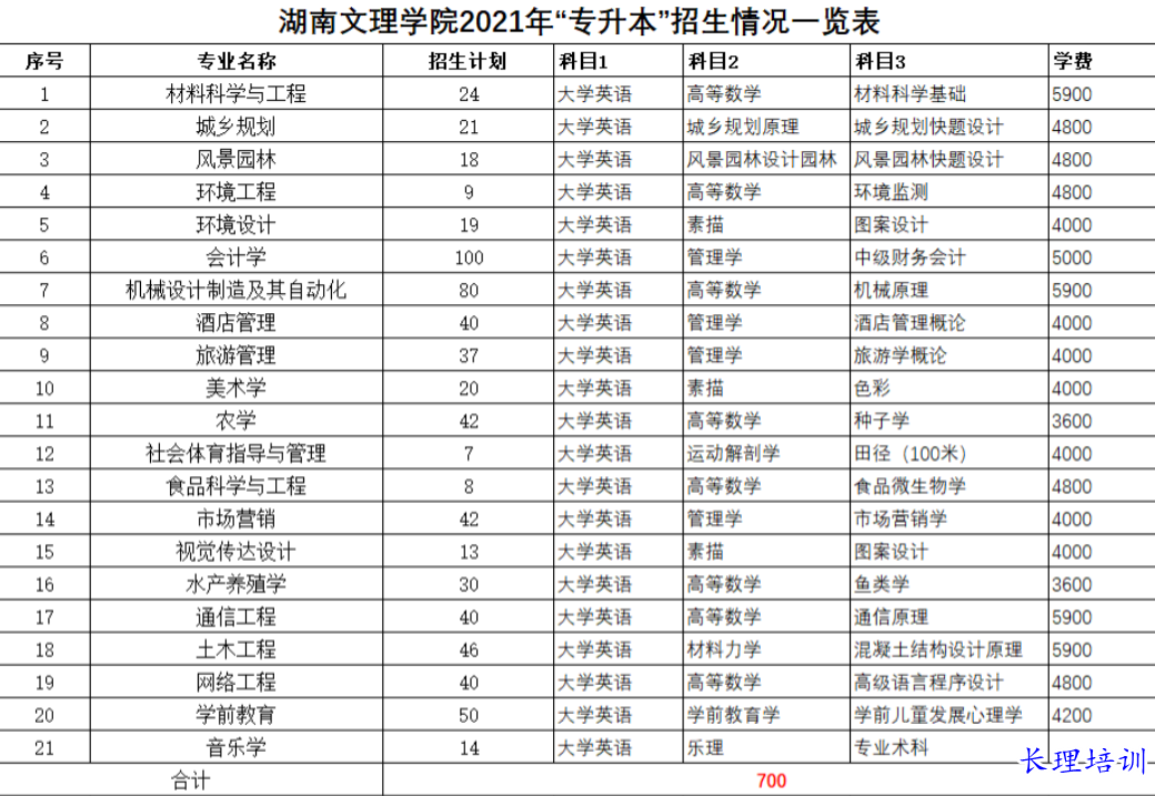 湖南文理学院专升本招生计划及考试科目.png