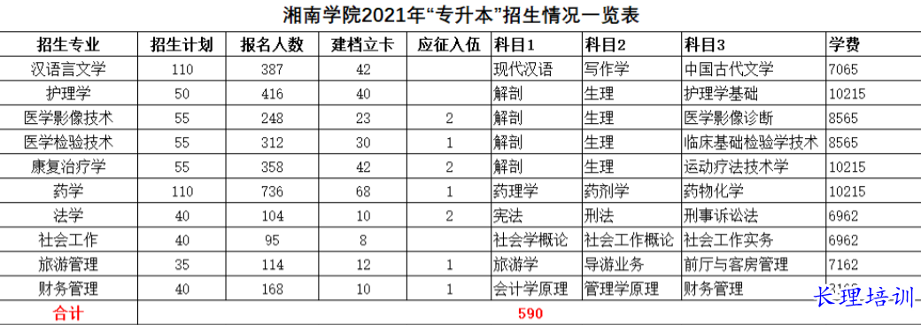 湘南学院全日制统招专升本招生计划及考试科目.png