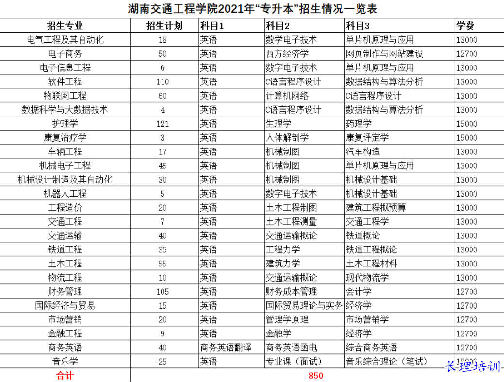 湖南交通工程学院全日制统招专升本招生计划及考试科目.png