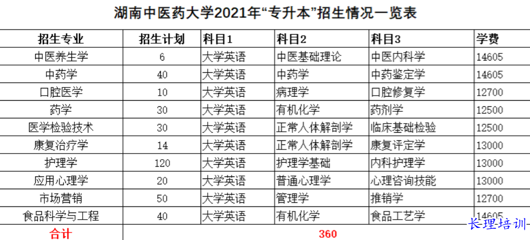 湖南中医药大学全日制统招专升本招生计划及考试科目.png