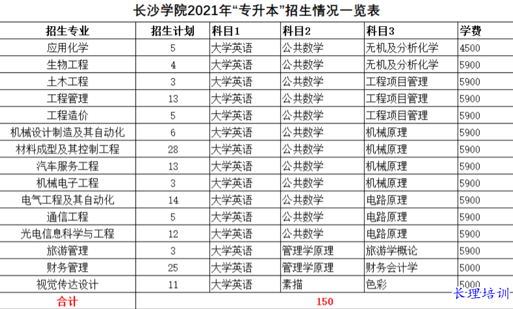 长沙学院全日制统招专升本招生计划及考试科目.png