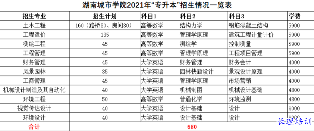 湖南城市学院全日制统招专升本招生计划及考试科目.png