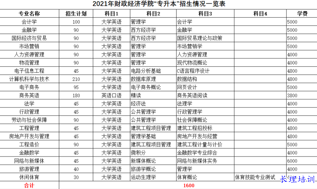 湖南财政经济学院全日制统招专升本招生计划及考试科目.png