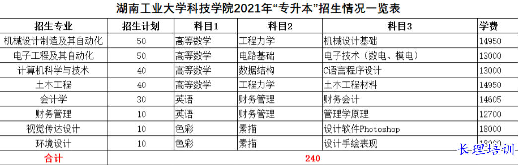 湖南工业大学全日制统招专升本招生计划及考试科目.png